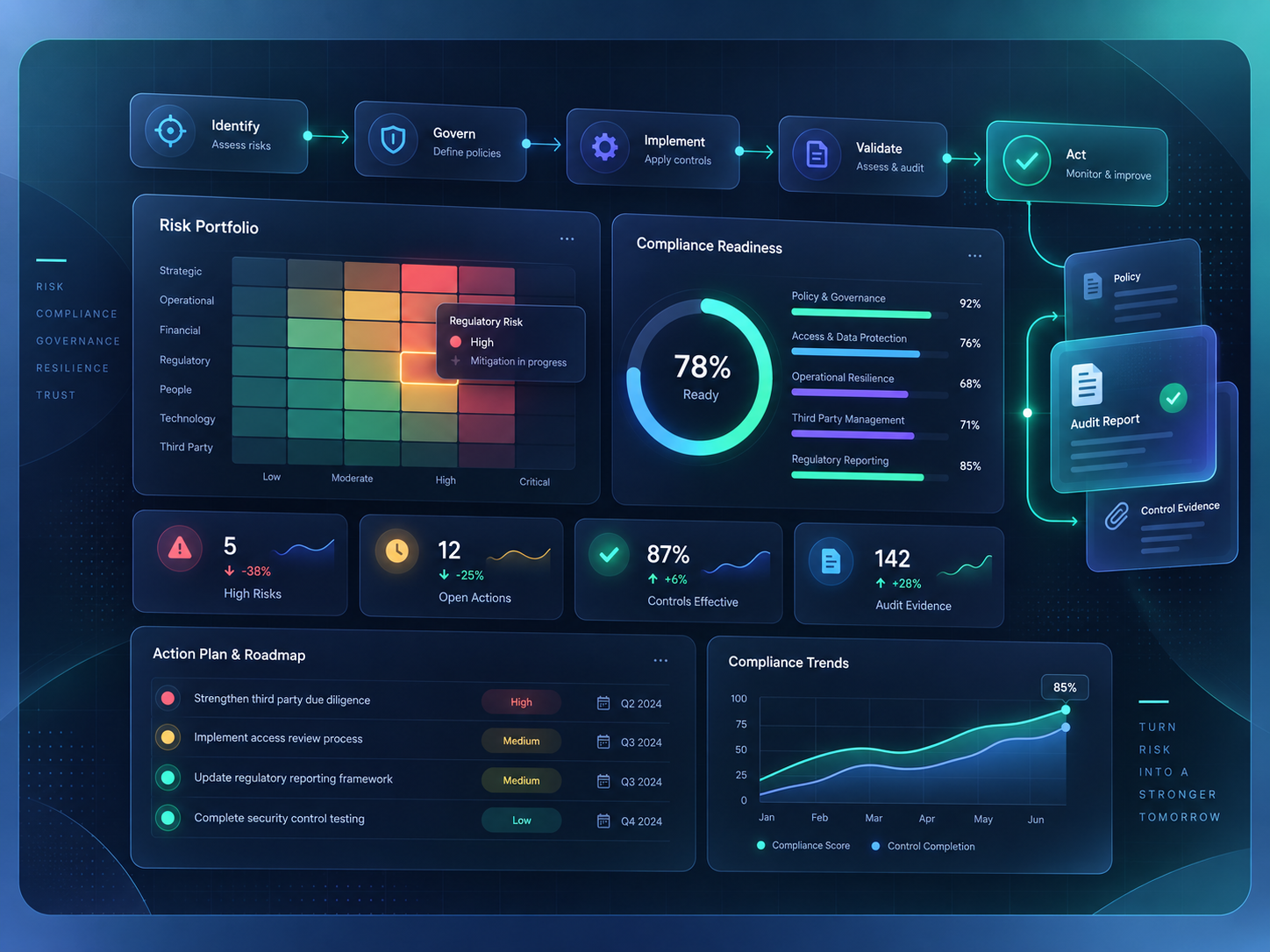 Risk and compliance dashboard showing risk, controls, evidence and decision flow with readiness indicators