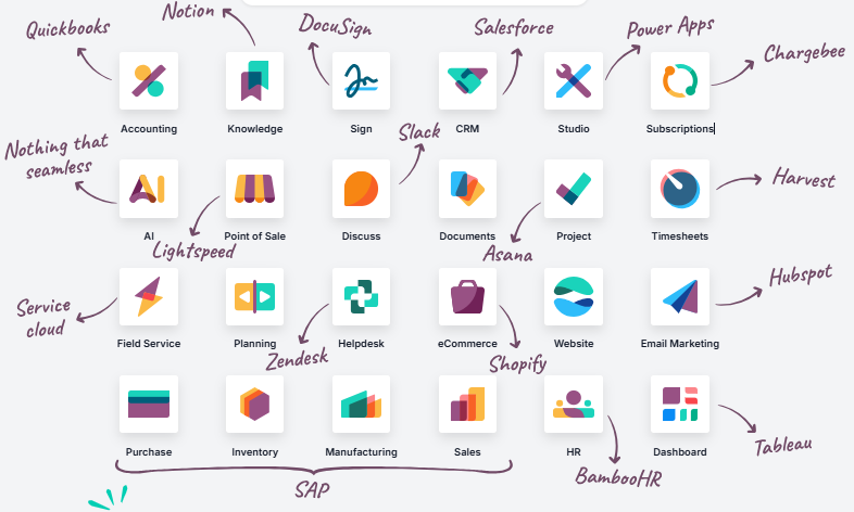 Odoo business applications map