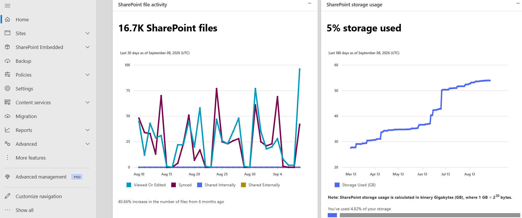 SharePoint file activity and storage usage reporting