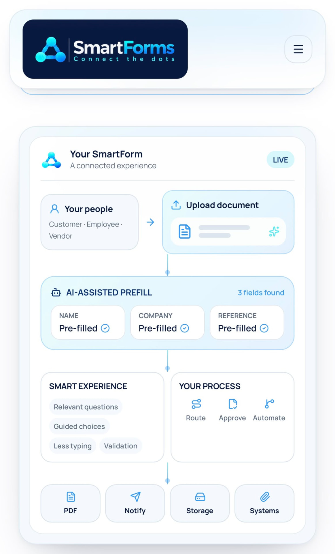SmartForms workflow: people, document upload, AI-assisted prefill, business logic, approvals and outputs
