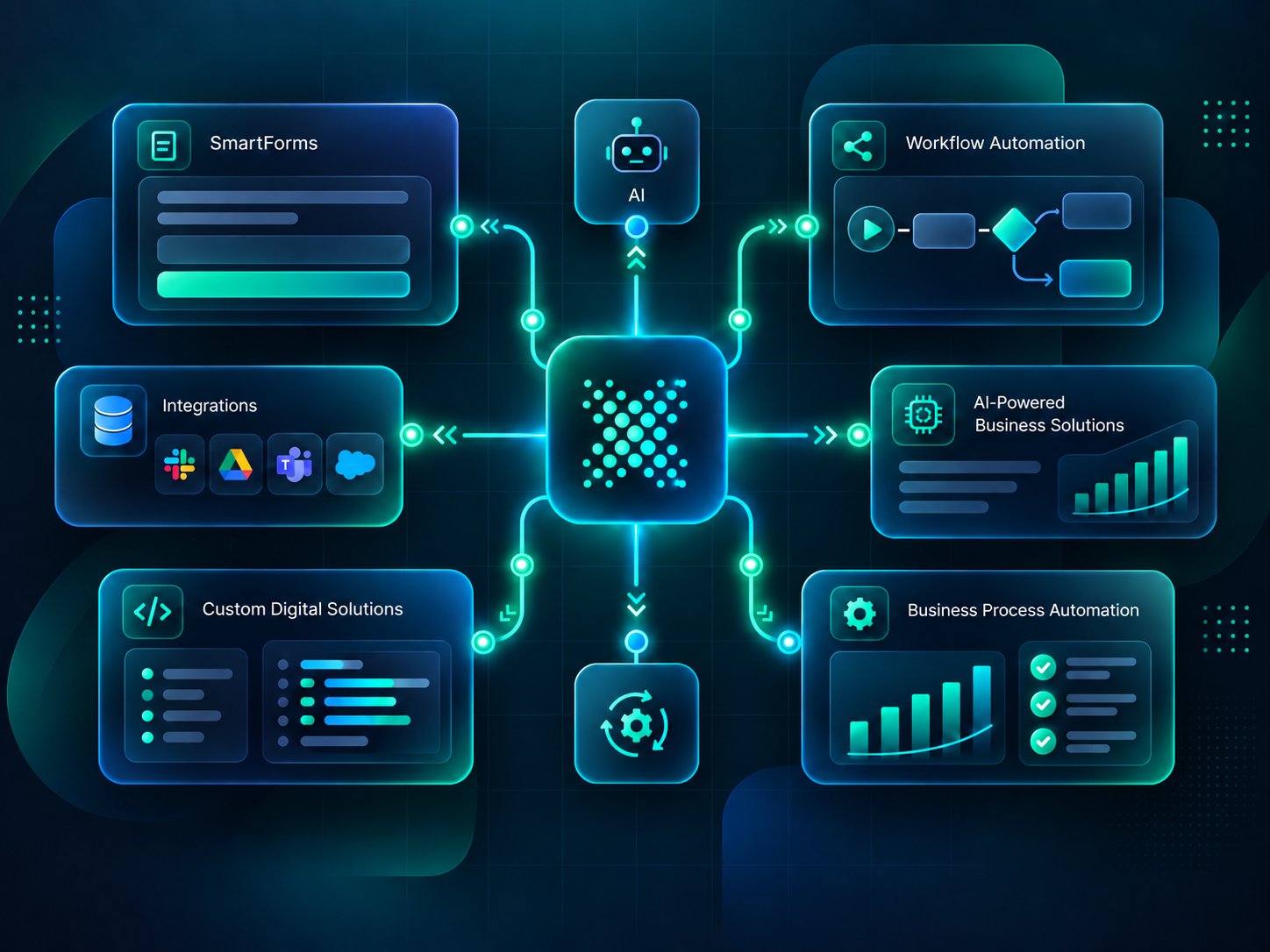 Connected AI and automation ecosystem linking SmartForms, workflow automation, integrations, custom digital solutions and business process automation to a central hub